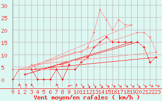Courbe de la force du vent pour Rodez (12)