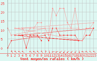 Courbe de la force du vent pour Kempten