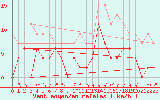 Courbe de la force du vent pour Grenoble/agglo Le Versoud (38)