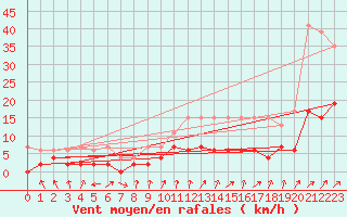 Courbe de la force du vent pour Zurich Town / Ville.