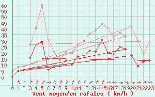 Courbe de la force du vent pour Dijon / Longvic (21)