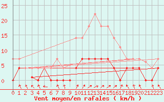 Courbe de la force du vent pour Trrega