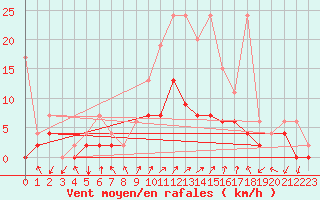 Courbe de la force du vent pour Hallau