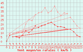 Courbe de la force du vent pour Le Touquet (62)