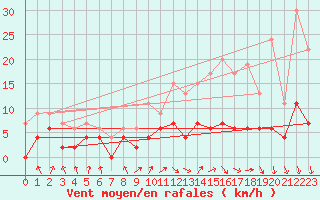 Courbe de la force du vent pour Trappes (78)