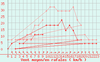 Courbe de la force du vent pour Kauhajoki Kuja-kokko