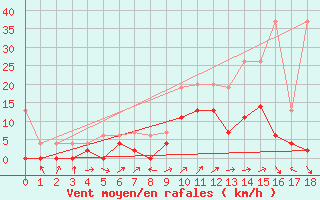 Courbe de la force du vent pour Les Eplatures - La Chaux-de-Fonds (Sw)