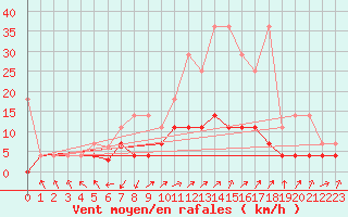 Courbe de la force du vent pour Offenbach Wetterpar