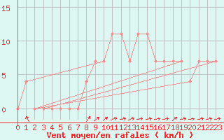 Courbe de la force du vent pour Kufstein