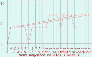 Courbe de la force du vent pour Wien Mariabrunn