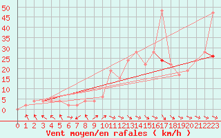 Courbe de la force du vent pour Rostherne No 2