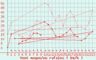 Courbe de la force du vent pour Le Havre - Octeville (76)