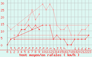 Courbe de la force du vent pour Floda