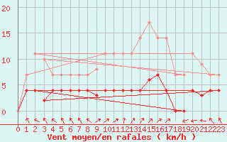 Courbe de la force du vent pour Trrega