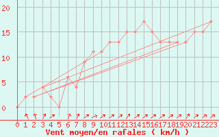 Courbe de la force du vent pour Herstmonceux (UK)