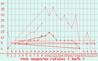 Courbe de la force du vent pour Arcen Aws