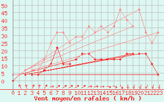 Courbe de la force du vent pour Buzenol (Be)