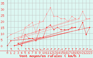 Courbe de la force du vent pour Paray-le-Monial - St-Yan (71)