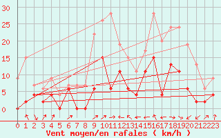 Courbe de la force du vent pour Le Puy - Loudes (43)