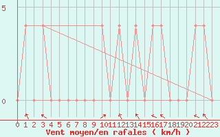 Courbe de la force du vent pour Feldkirchen