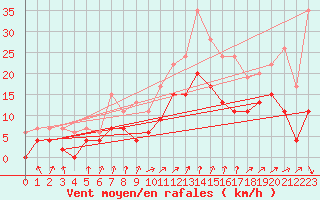 Courbe de la force du vent pour Colmar (68)