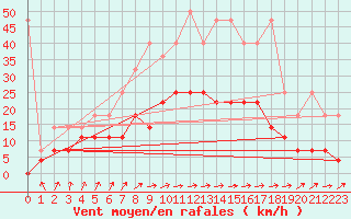 Courbe de la force du vent pour Harzgerode