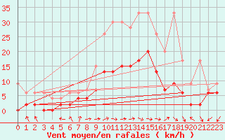 Courbe de la force du vent pour Koppigen