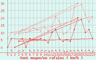 Courbe de la force du vent pour Lyon - Saint-Exupry (69)