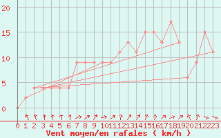Courbe de la force du vent pour Coleshill