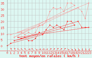 Courbe de la force du vent pour Mende - Chabrits (48)