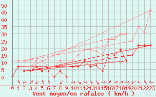 Courbe de la force du vent pour Nmes - Garons (30)