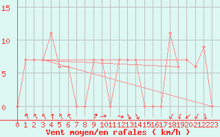Courbe de la force du vent pour Ouargla