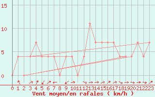 Courbe de la force du vent pour Bruck / Mur