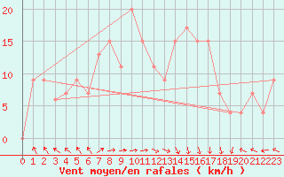 Courbe de la force du vent pour Trapani / Birgi