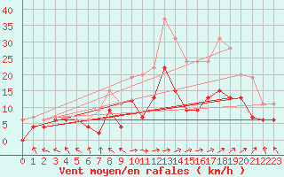 Courbe de la force du vent pour Le Touquet (62)