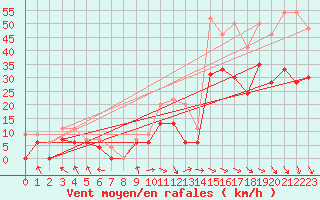 Courbe de la force du vent pour Marignane (13)