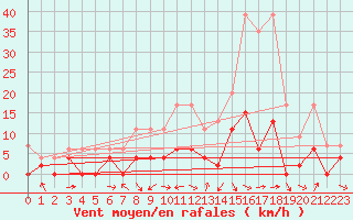 Courbe de la force du vent pour Gsgen