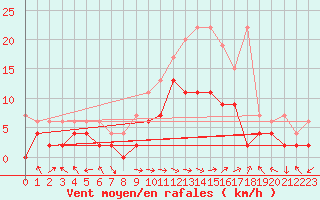 Courbe de la force du vent pour Meiringen