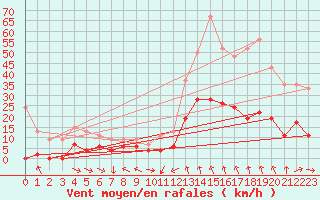 Courbe de la force du vent pour Le Puy - Loudes (43)