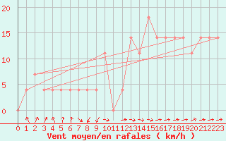 Courbe de la force du vent pour Seibersdorf