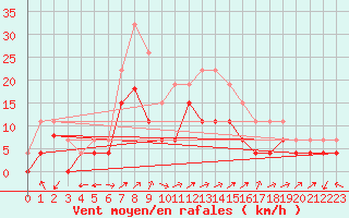 Courbe de la force du vent pour Grenoble/agglo Le Versoud (38)