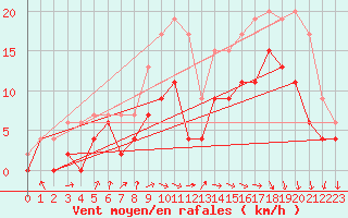 Courbe de la force du vent pour Pau (64)