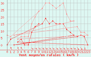 Courbe de la force du vent pour Trawscoed