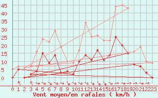 Courbe de la force du vent pour Saint-Girons (09)