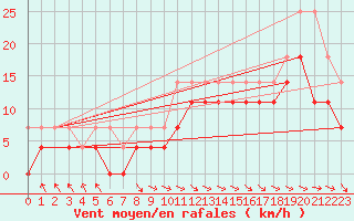 Courbe de la force du vent pour Jokkmokk FPL