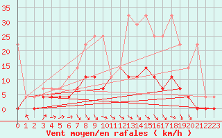 Courbe de la force du vent pour Retie (Be)