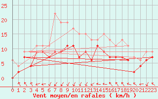 Courbe de la force du vent pour Montpellier (34)