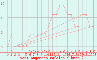 Courbe de la force du vent pour Feldkirch