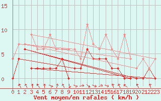 Courbe de la force du vent pour Ebnat-Kappel