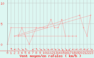 Courbe de la force du vent pour Ponferrada